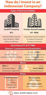Foreign corporation companies in malaysia. How Do I Invest In An Indonesian Company Indonesia Company Incorporation