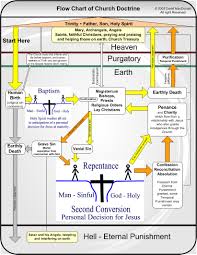 catholic doctrine flow chart