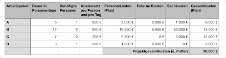 Visualisierung der überfälligen projekte mit einem pfeil. Einfache Einfache Kostenplanung Im Projektmanagement Fur Nicht Bwler