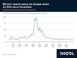 chart of the day bitcoin search query on google down by