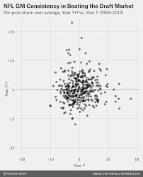 No Team Can Beat The Draft Fivethirtyeight