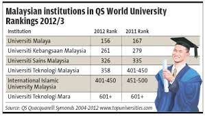 The university is the first university in malaysia that offers conventional and complementary medicine. Um Ranked At 156 In Qs World University Rankings 2012 2013 Ukm 261 Usm 326 Upm 360 Malaysia Students