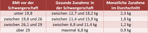 In den ersten drei monaten nach der empfängnis nimmt eine schwangere nur wenig zu. So Gelingt Eine Gesunde Gewichtszunahme In Der Schwangerschaft