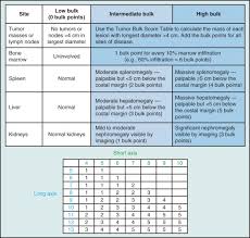 Tumor Lysis Syndrome Sciencedirect