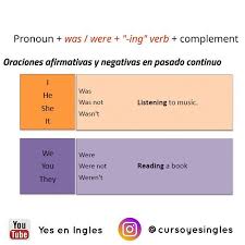 Gramatica Del Tiempo Pasado Continuo Pronoun Was Were Ing Verb Complement Leccion Completa En Nuestro Canal Listening To Music Books To Read Youtube