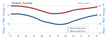 Brisbane Weather Averages