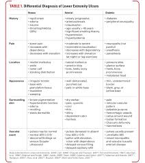 Differentiating Between Arterial Venous Diabetic Ulcers Credit Ejournal Http Www Emedmag Com Pdf 04108001 Wound Care Nursing Wounds Nursing Wound Care