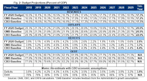 Analysis Of The Presidents Fy 2020 Budget Committee For A