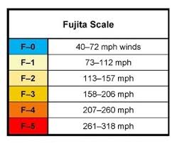 Tornado Scale The Enhanced Fujita Scale Tornadofacts Net