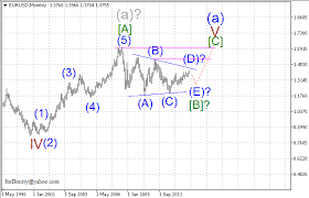 Monthly Wave Analysis For April 2014 Eur Usd Gbp Usd Usd