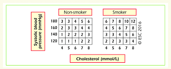 relative risk chart derived from score conversion of