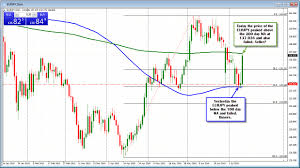 Forex Technical Analyisis Eurjpy Trades Between Some Wide