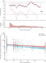 As i understand it astrazeneca is even now wrestling with the problem of whether to run another trial. Single Dose Administration And The Influence Of The Timing Of The Booster Dose On Immunogenicity And Efficacy Of Chadox1 Ncov 19 Azd1222 Vaccine A Pooled Analysis Of Four Randomised Trials The Lancet