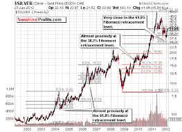 Fibonacci Retracement Profit On Gold Silver Sunshine