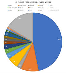 pie chart of players that logged in game in past 2 weeks