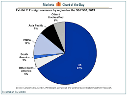 Here S How Much Business S P 500 Companies Generate Outside Of The Us Business Insider Business Region