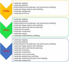 The text draws from geography, landscape architecture, geomorphology, planning, ecology, remote sensing, and related fields. Landscape Ecology Development Supported By Geospatial Technologies A Review Sciencedirect