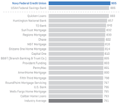 Navy Fcu Report J D Power