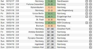 Holstein kiel soccer offers livescore, results, standings and match details. In 2 Bundesliga The Current Leader 1 Fc Nurnberg Is On An 11 Game Undefeated Streak While The 3rd Place Holstein Kiel Is On An 11 Game Winless Streak Both Their Streaks Started On