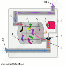 We did not find results for: How Clothes Dryers Work The Science Of Drying Clothes