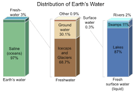 Distribution Of Water On The Earths Surface Earth 103