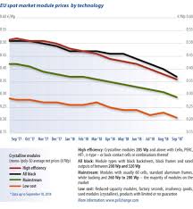 Module Price Index Pv Magazine International