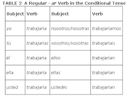 The Conditional Tense