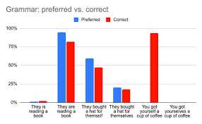 Themselves synonyms, themselves pronunciation, themselves translation 1. Gender Census Supplementary Survey They Them Reflexives The