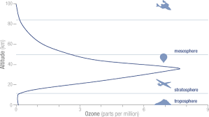 Ozone is the way the internet should be. Reset Earth Game To Engage Younger People About The Ozone Layer World Economic Forum