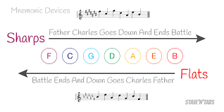 Order Of Sharps And Flats Mnemonic Device Mnemonic Devices Mnemonics Piano Teaching