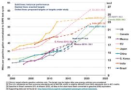 Cars In The Us Are More Fuel Efficient Than Ever Here Are 5