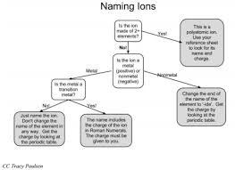 4 3 Names And Charges Of Ions Chemistry Libretexts Chemistry Electron Configuration Ionic Bonding