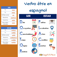 Verbe Etre En Espagnol Ser Ou Estar Maniere Mnemotechnique Pour Apprendre A Les Differentier Apprendre Espagnol Debutant Espagnol Espagnol Apprendre