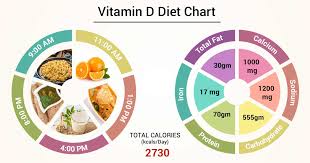 The best way to get vitamin d is via sunlight, but you can get enough vitamin d from food. Diet Chart For Vitamin D Patient Vitamin D Diet Chart Lybrate