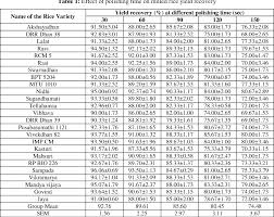 Which method of handling and cooking will produce a greater yield? Pdf Impact Of Polishing Time On Minimum Cooking Temperature Of Selected Indian Rice Varieties Semantic Scholar
