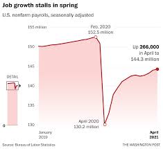 Ini bisa dikatakan salah satu bahasa pemrograman yang paling awal digunakan. April Jobs Report Surprise Is This A Labor Shortage Or A Great Reassessment Of Work In America The Washington Post
