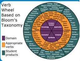 Image result for bloom's taxonomy of learning