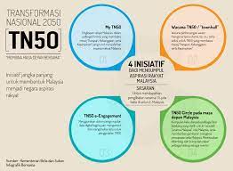 Melalui tn50, malaysia menyasar untuk menjadi antara negara teratas di tangga dunia dalam ekonomi. Bernama No Twitter Infografik Transformasi Nasional 2050 Tn50 Inisiatif Jangka Panjang Untuk Membentuk Malaysia Menjadi Negara Aspirasi Rakyat Https T Co Von2n7kls1