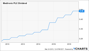 medtronic investment trifecta could result in outstanding