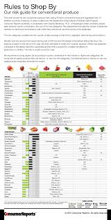 Pesticide Residue Organic Vs Conventional Produce