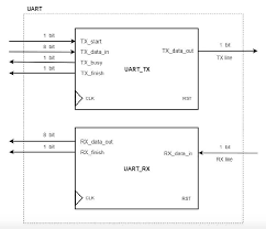 Accepted pieces will be announced on june 8th and winners will be announced on june 15th. Github Ayoubsabri Uart Ip Vhdl Vhdl Implementation Of An Uart Ip Which Send Data Collected By A Sensor