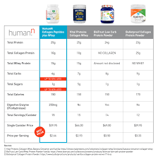 Whey Protein Powder Comparison Chart Best Picture Of Chart