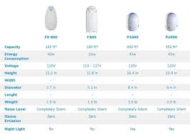 Airfree Air Purifier Review Onix 3000 P1000 P2000 Fit