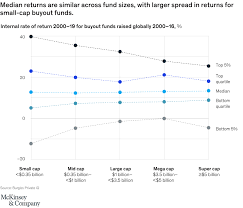 The fund invests in malaysian. Mckinsey S Private Markets Annual Review Mckinsey