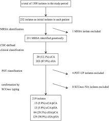 Microbiological And Molecular Epidemiological Analyses Of