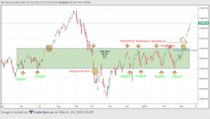 How are shares affected by inflation, interest rates movements in the stock market can be quite volatile and sometimes movements in share prices can seem divorced from economic factors. What Is Support And Resistance In Stock Market Quora