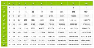 Exponents Table