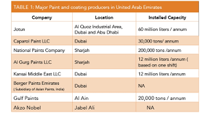 paint coatings industry in united arab emirates coatings