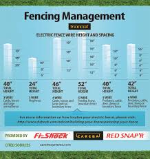 Many varieties of livestock fencing will work for goats. Electric Fencing Tips From Zareba Systems Meat Goat Blog