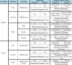 We met and discussed many topics and looking for use my platform for new course with him. English And Bahasa Malaysia Personal Pronouns Download Scientific Diagram